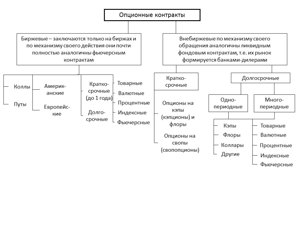 Опционные контракты Биржевые – заключаются только на биржах и по механизму своего действия они